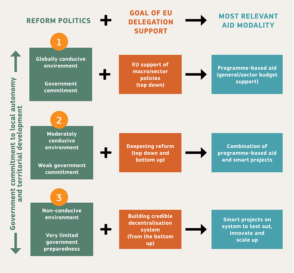 Three scenarios for strategically choosing an aid modality