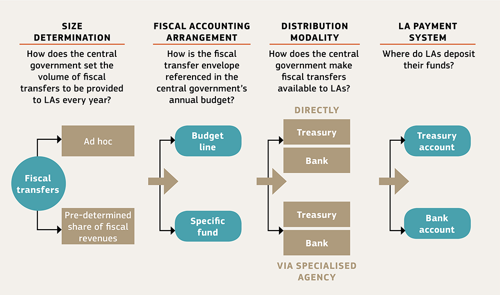Fiscal transfer flow arrangement
