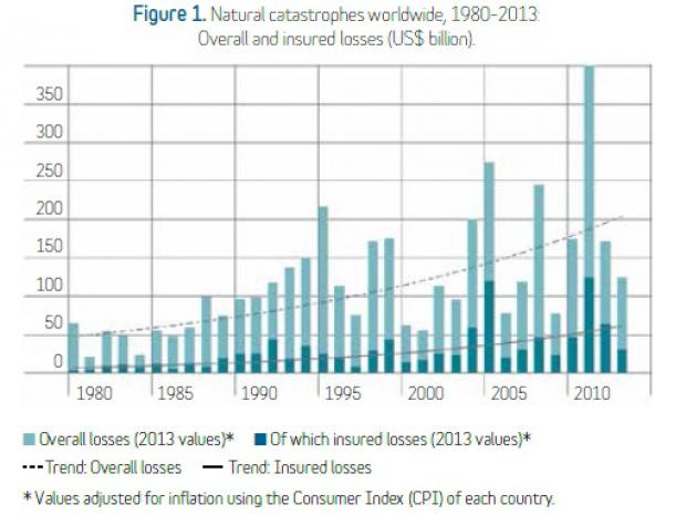 Natural catastrophes worldwide 1980 -2013