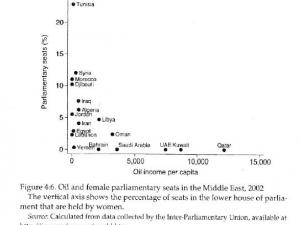 Oil and female parlemantarion seats in the Middle East, 2002