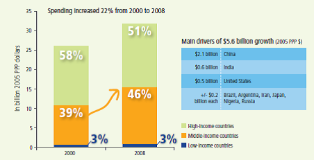 Public spending in agriculture research &amp; development worldwide in 2000 and 2008 (ASTI Global assessment of agricultural R&amp;D spending, October 2012, IFPRI, GFAR)
