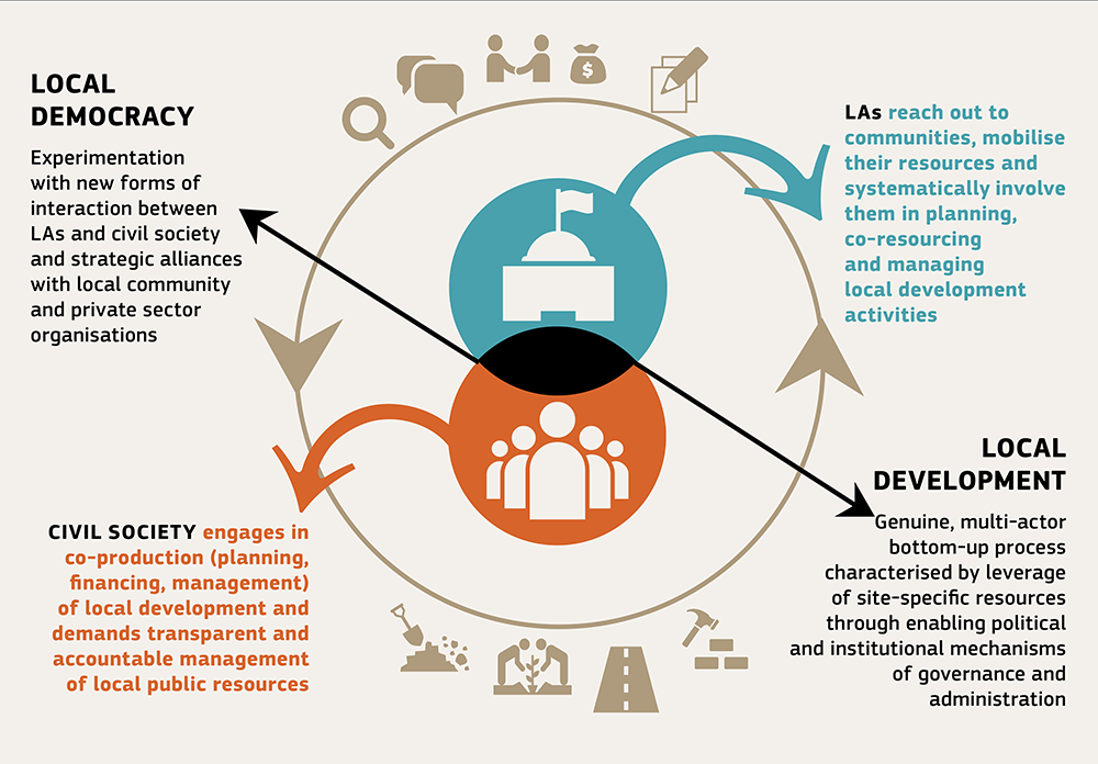 Figure 5.5 Interactions required to produce local democracy and local development outcomes