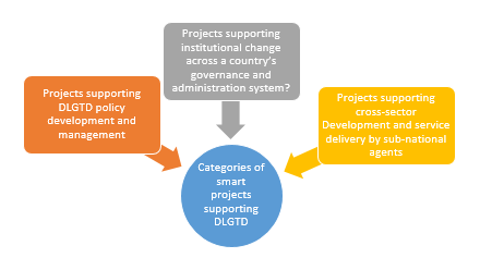 The scope of project aid to DLGTD