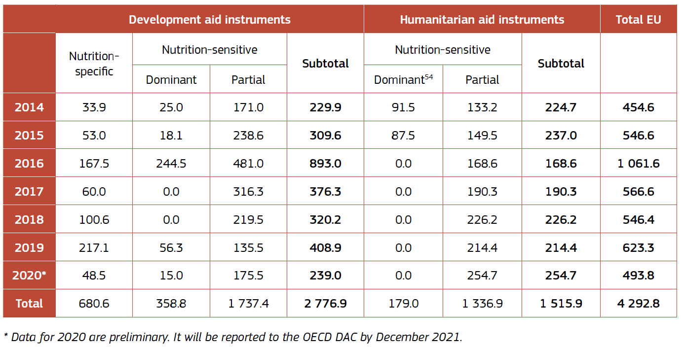Nutrition commitments by category and funding source