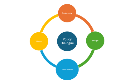 Cyclical image representing the intervention cycle management taken from a PowerPoint Presentation