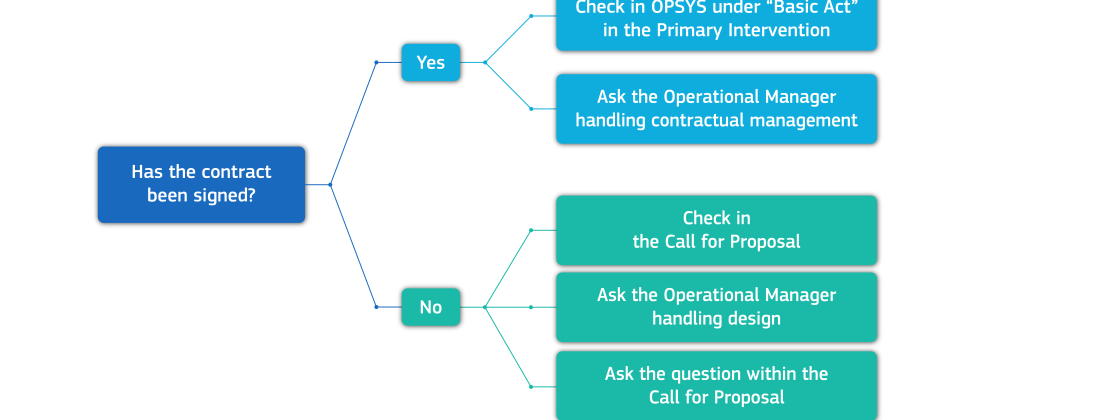Decision tree for finding contract information. Has the contract been signed? If yes: check OPSYS under 'Basic Act' in the Primary Intervention, or ask the Operational Manager handling contractual management. If no: check the Call for Proposal, ask the Operational Manager handling design, or ask the question within the Call for Proposal.