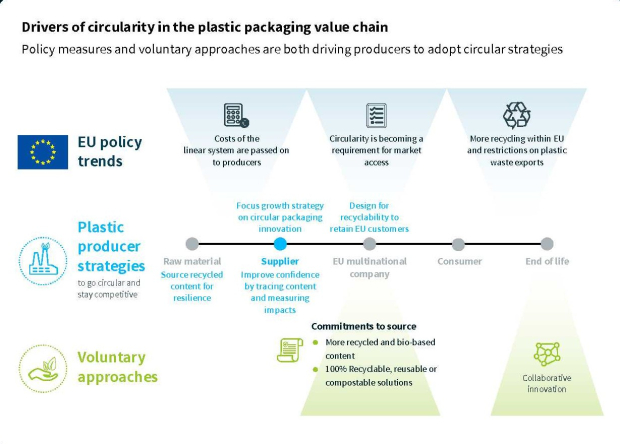 Drivers for circularity in the plastics packaging chain / SWITCH to Circular Economy Value Chain Project Graphic on driver for circularity in the plastics packaging chain
