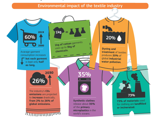 Environmental impact of the textiles industry   Infographic on the environmental impact of the textiles industry
