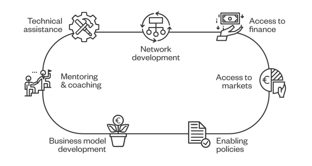 Overview of services offered by The SWITCHERS platform