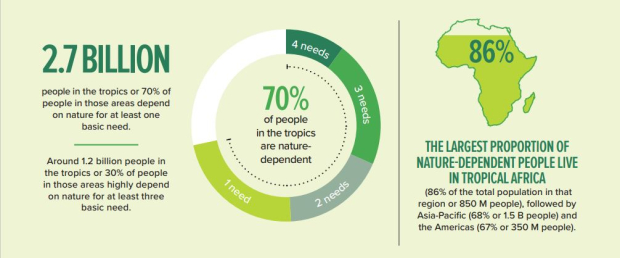 who needs nature the most?