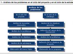 Diagrama de problemas | Capacity4dev