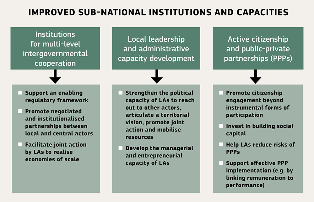 10.3 Entry points to strengthen institutions and capacities at the sub-national level