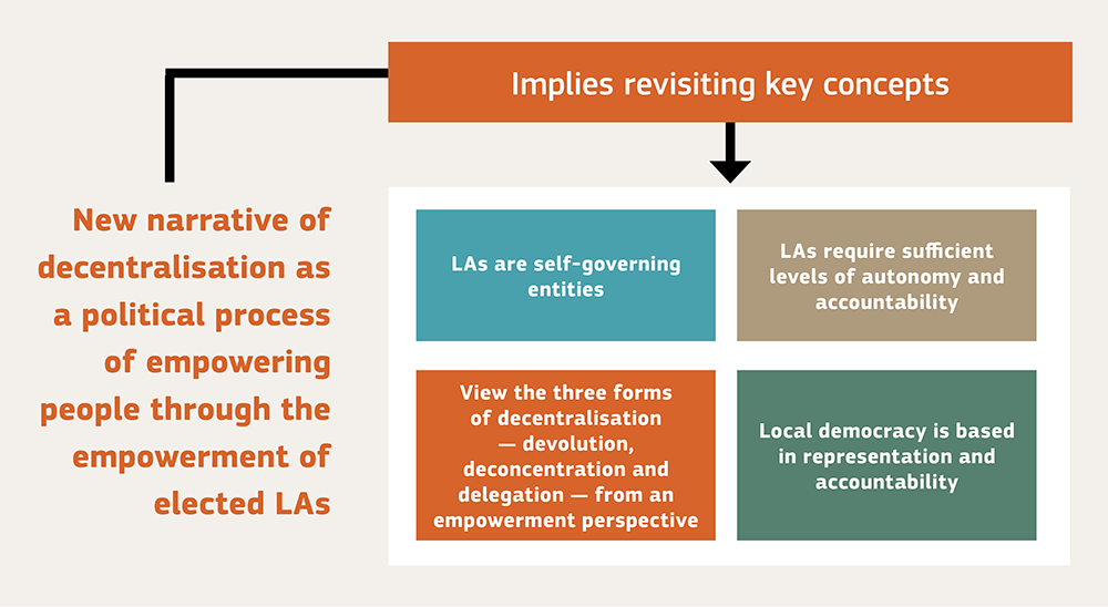 Figure 5.1 Key concepts to be revisited in understanding decentralisation as a process of empowerment