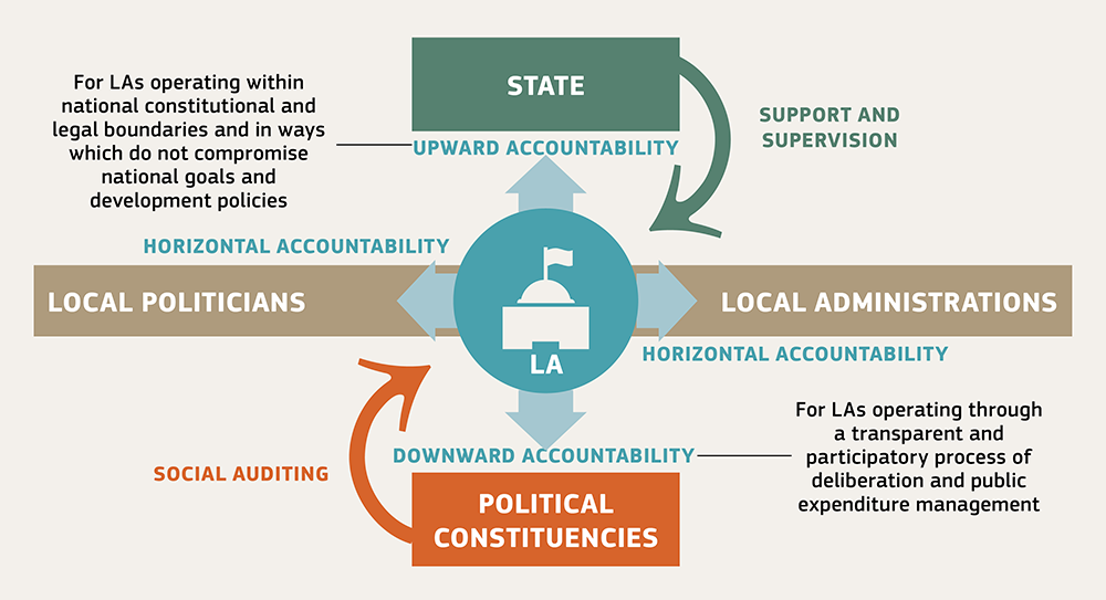 Figure 5.3 Three types of Accountability mechanisms involving local authorities