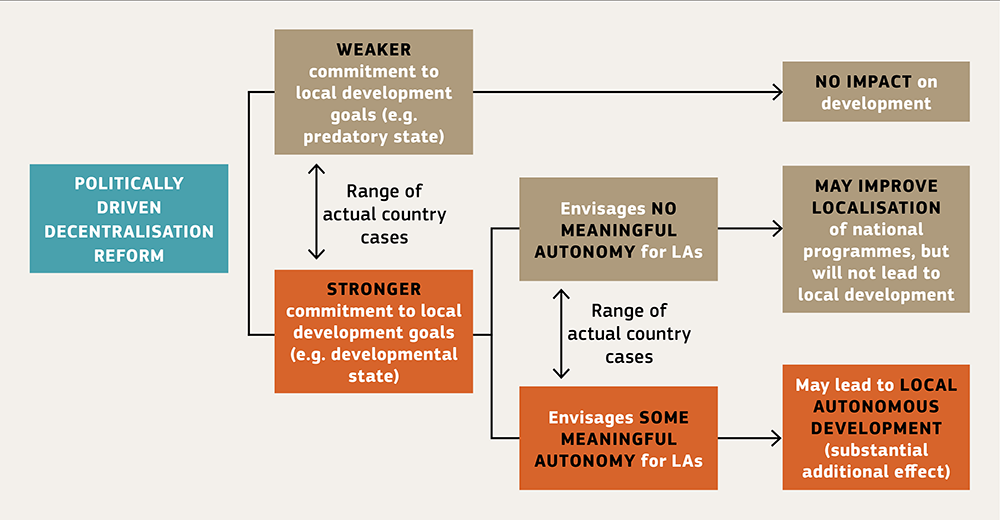 Figure 6.1 Reform potential conditioned by country context and political agenda