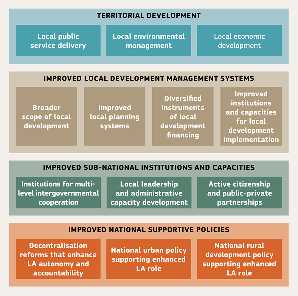 TALD building blocks