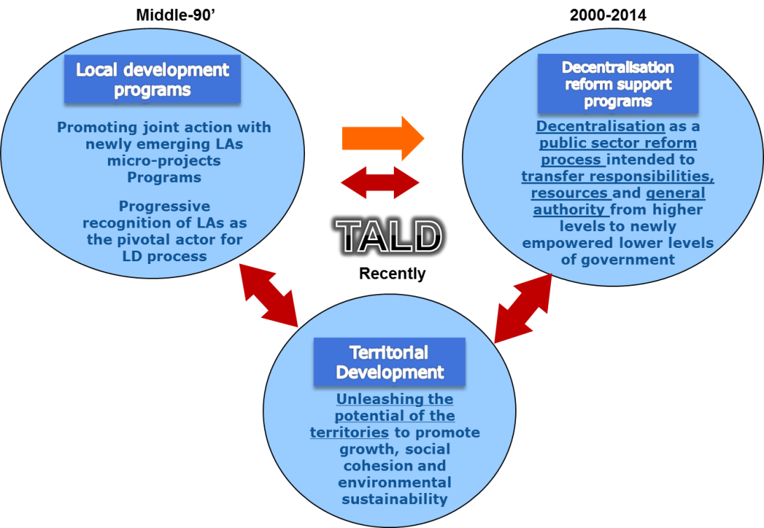 Three decades of decentralisation and EU support