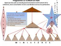 EU-EUNIDA programme chart