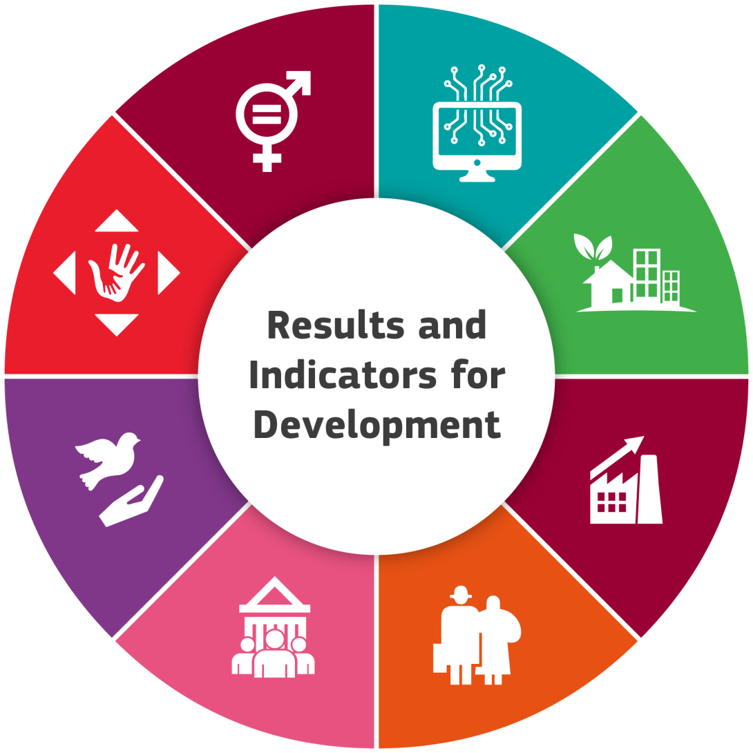 Results and Indicators for Development