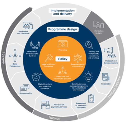 Figure 1 Social protection as a ‘system’