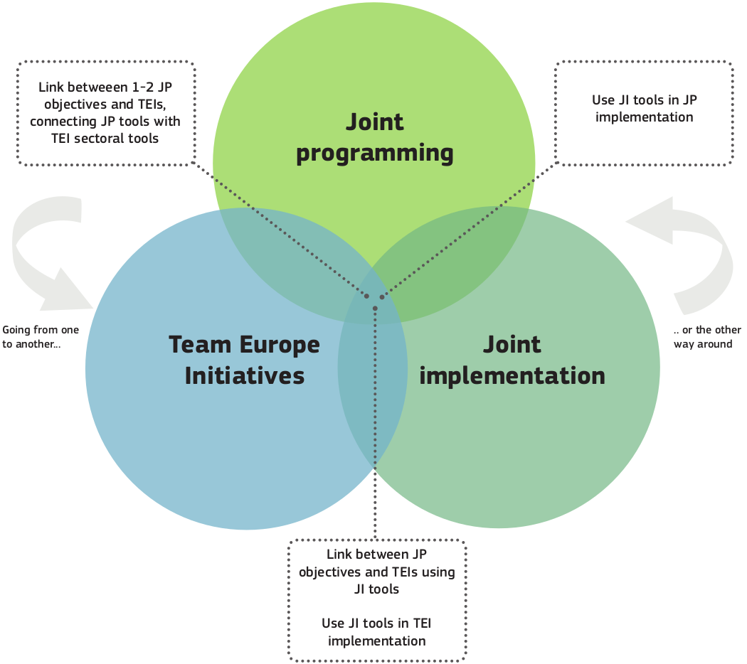 Links between Joint Programming, Team Europe Initiatives and Joint implementation