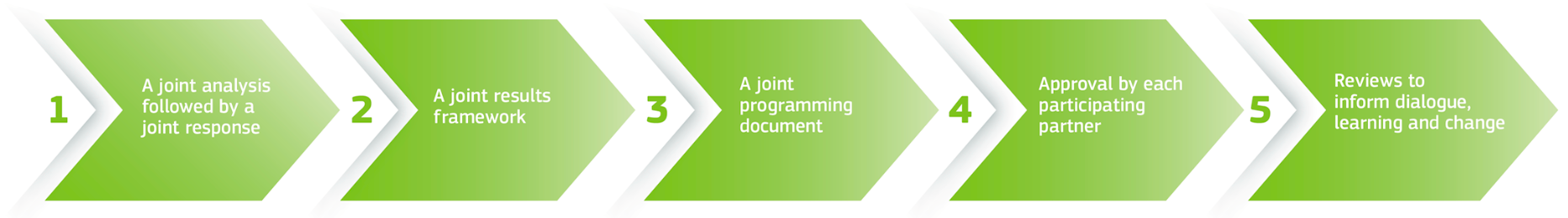 Key Phases Of Join Programming