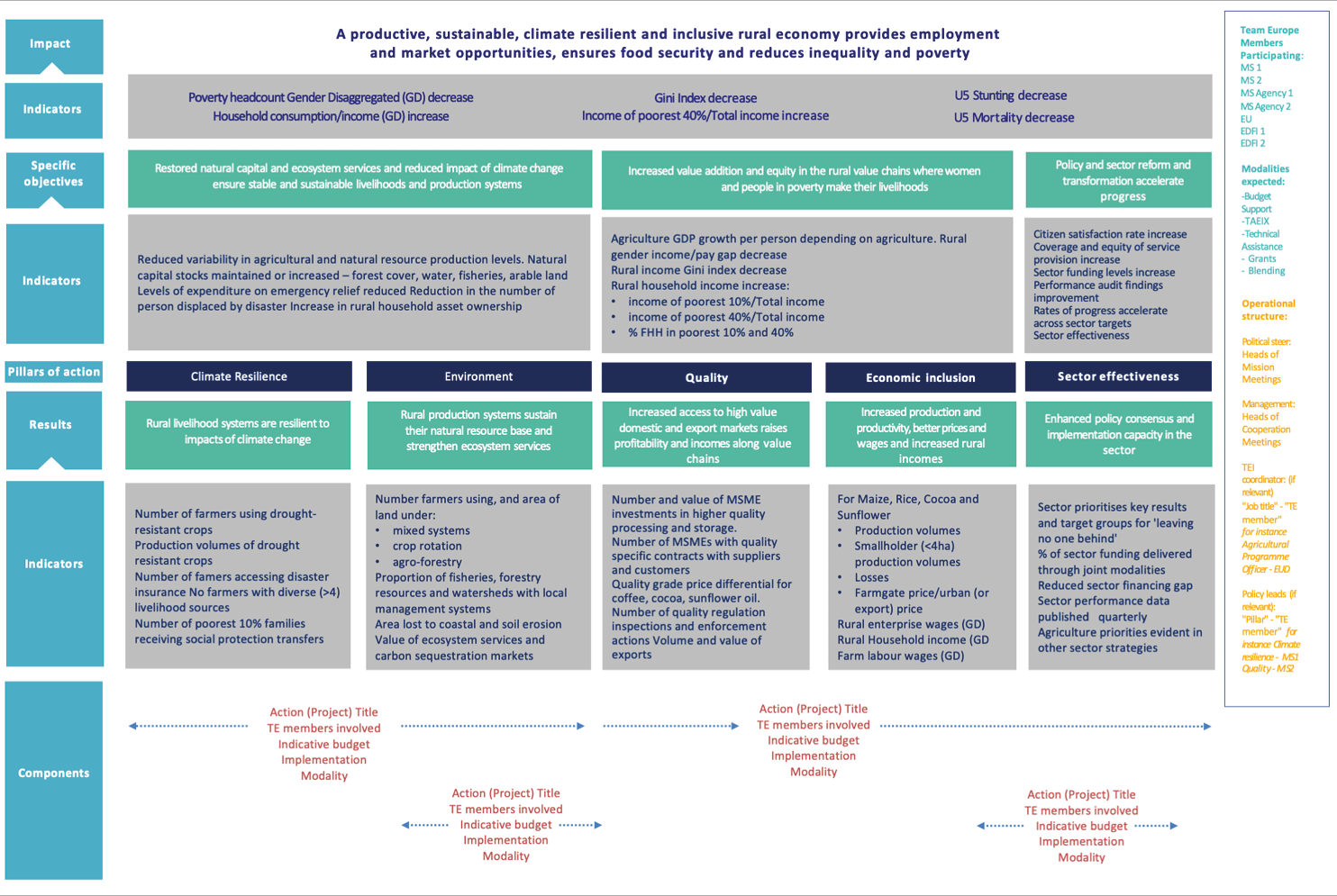 Annex 7 - Intervention logic