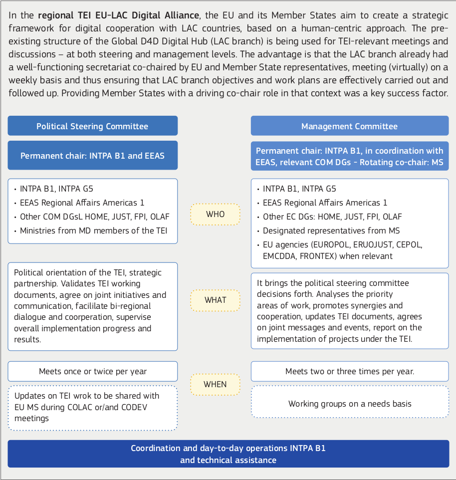In the regional TEI EU-LAC Digital Alliance, the EU and its Member States aim to create a strategic framework for digital cooperation with LAC countries, based on a human-centric approach