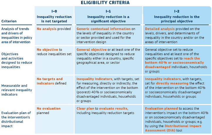 Table highlighting the eligibility criteria for the Inequality Marker