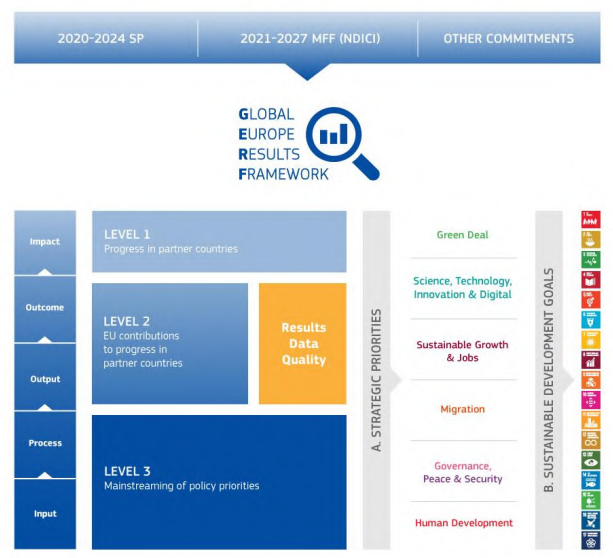 GERF results framework figure taken from the Staff Working Document