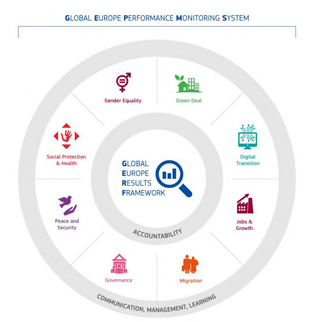 GERF results framework figure taken from the Staff Working Document