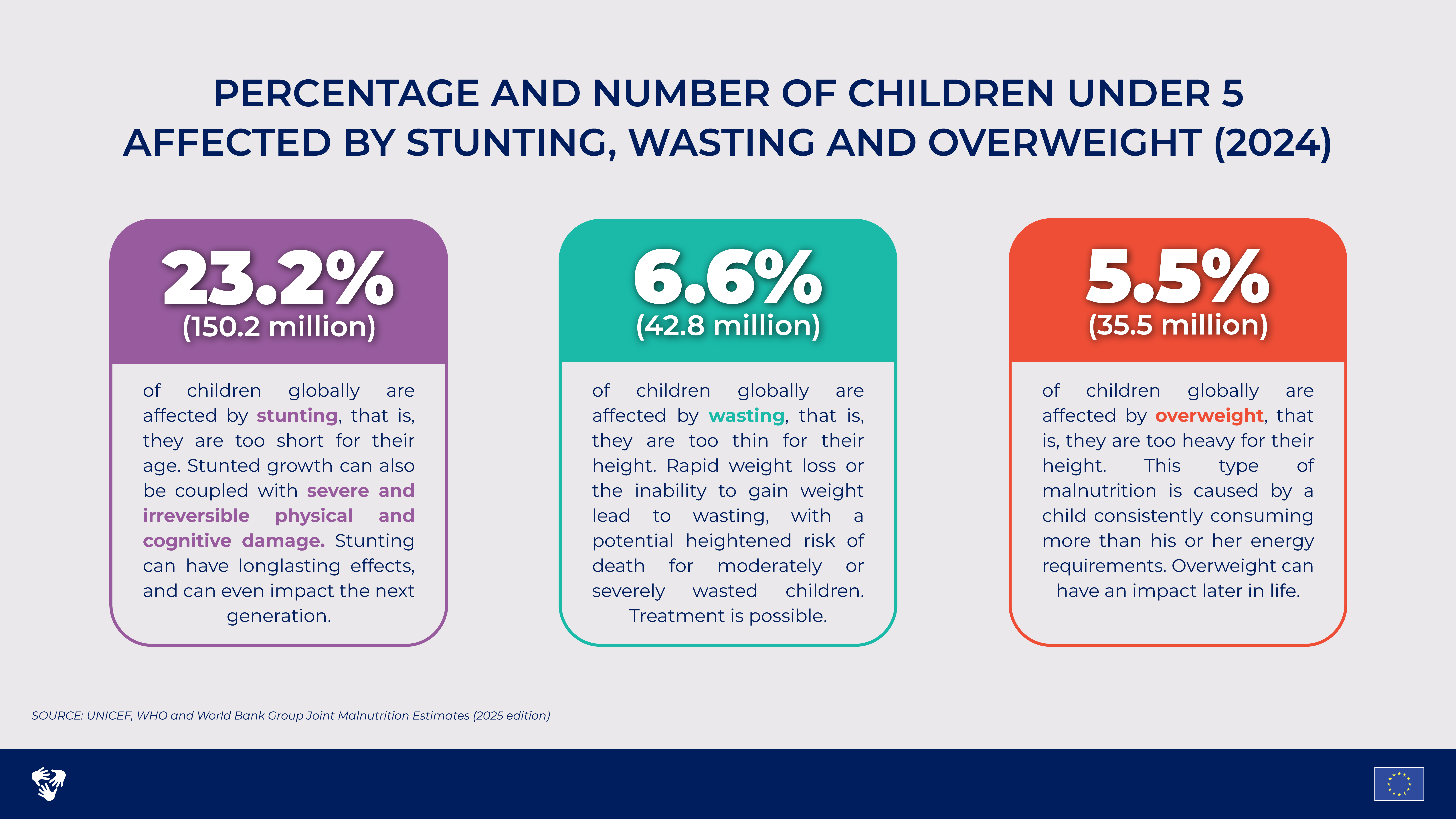 Data about child malnutrition