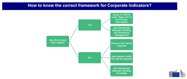 Screenshot of a powerpoint slide explaining how to know the correct framework for corporate indicators