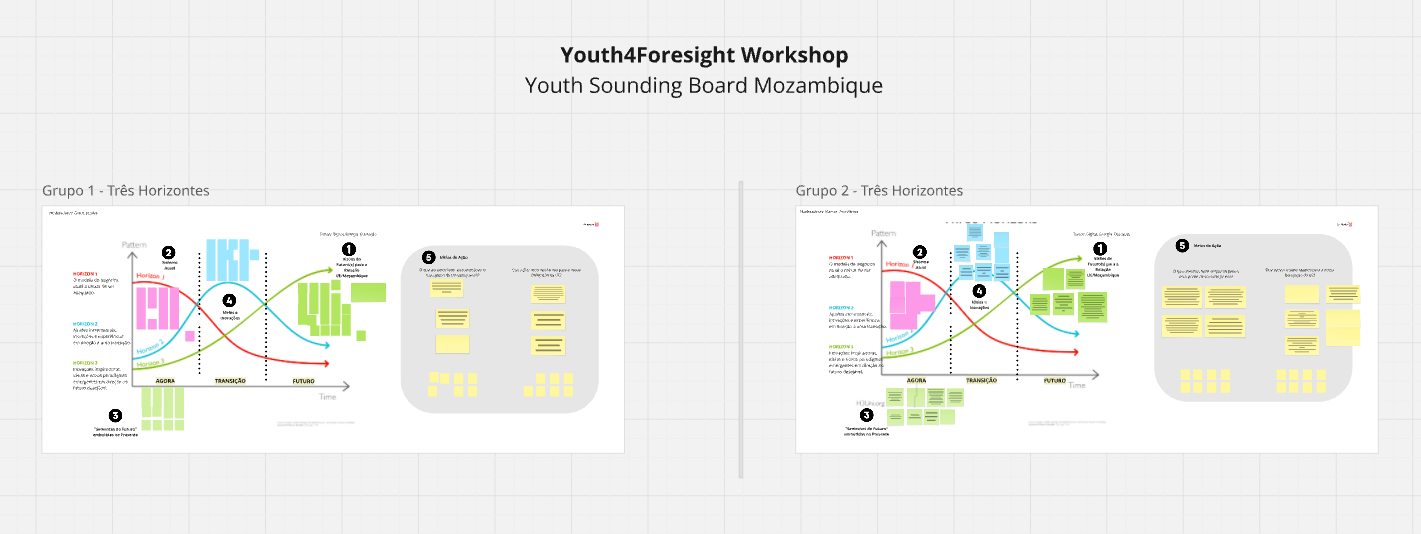 MIRO board Mozambique Three Horizons