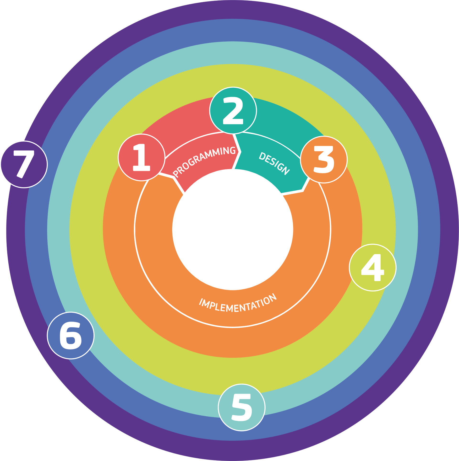 Implementation cycle wheel with numbers 