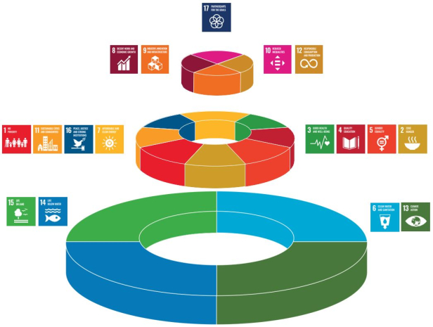 How SDG 6 relates to other SDG
