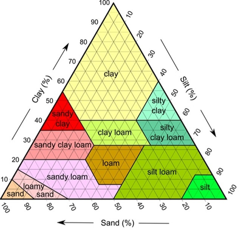 Soil typology triangle.jpg