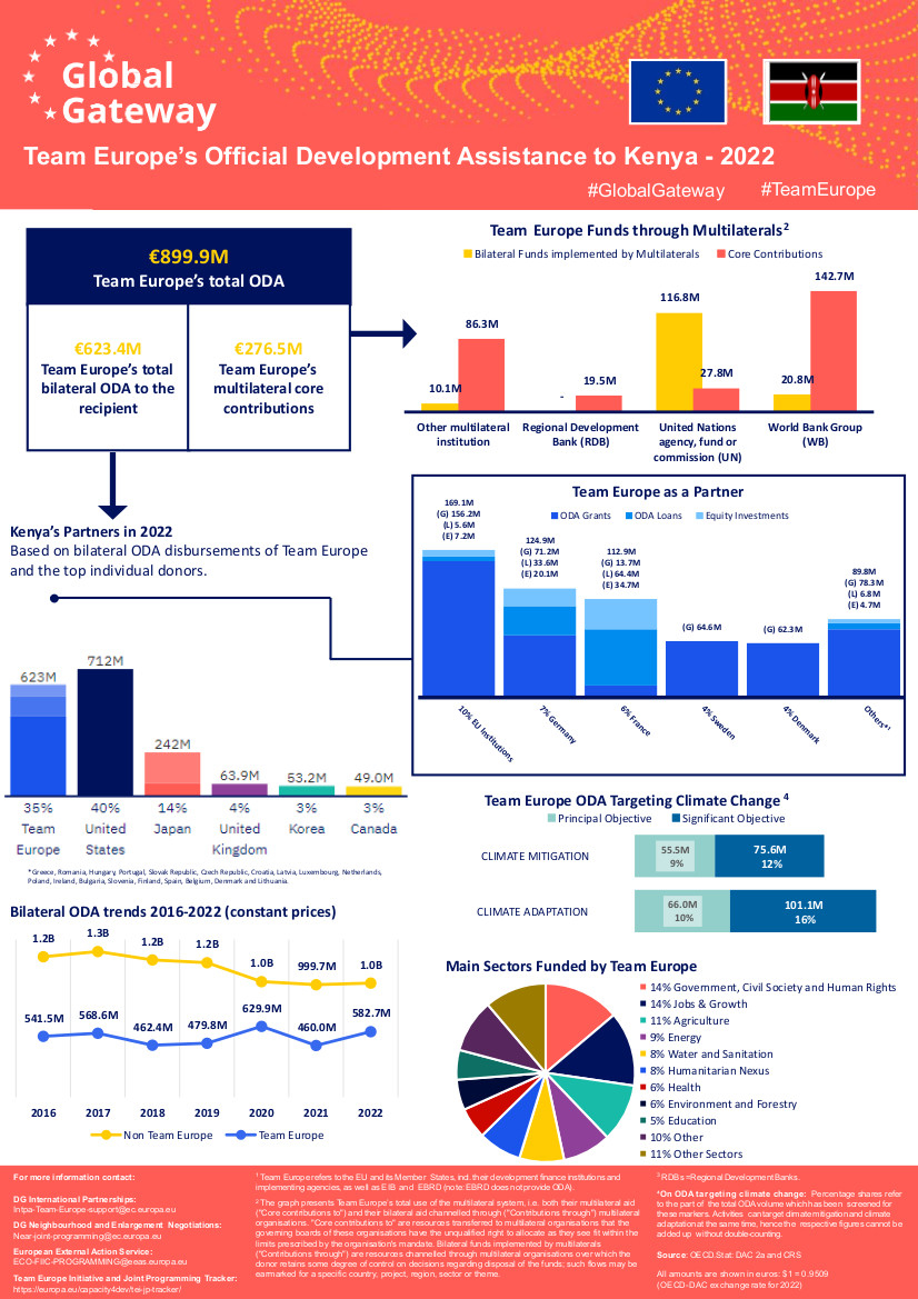 Team Europe's Official Development Assistance to Kenya - 2022