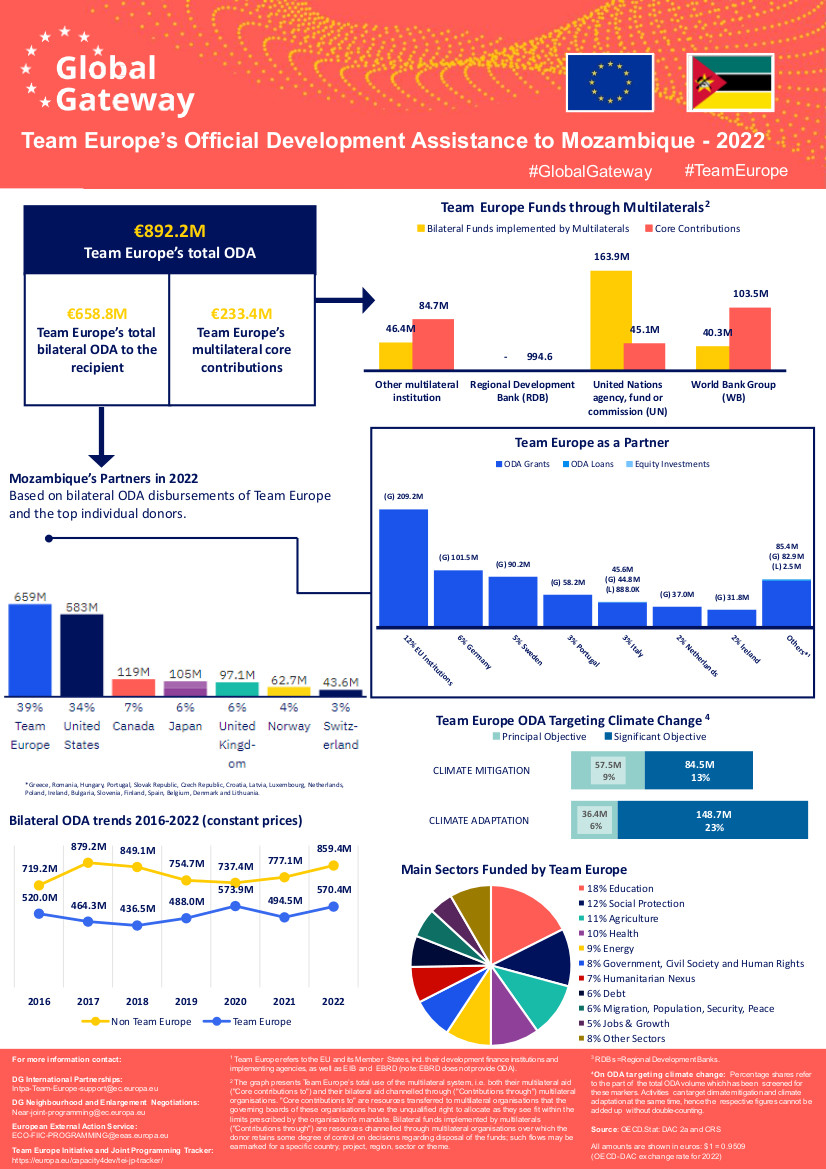 Team Europe's Official Development Assistance to Mozambique - 2022