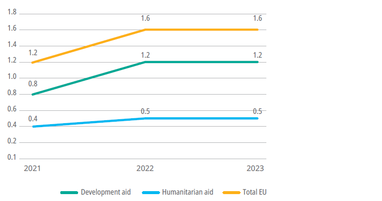 Figure of financial commitments